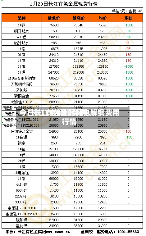 今日长江电解铜费用一/长江有色金属网电解铜费用行情