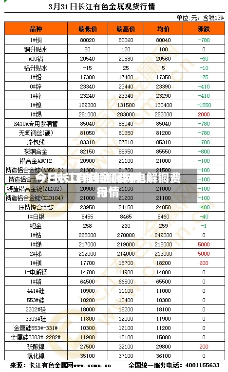 今日长江电解铜费用一/长江有色金属网电解铜费用行情-第2张图片