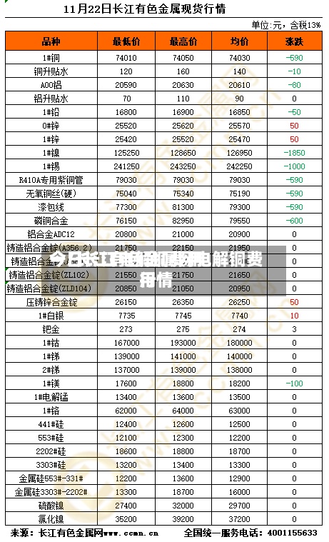 今日长江电解铜费用一/长江有色金属网电解铜费用行情-第3张图片
