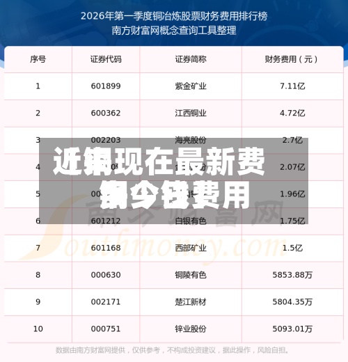 近来【铜现在最新费用铜今日费用多少钱】