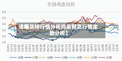 近来
【期货锌行情分析鸡蛋期货行情走势分析】-第3张图片
