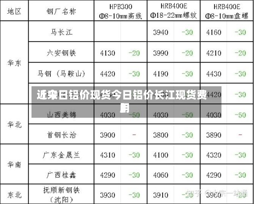 近来【今日铝价现货今日铝价长江现货费用】