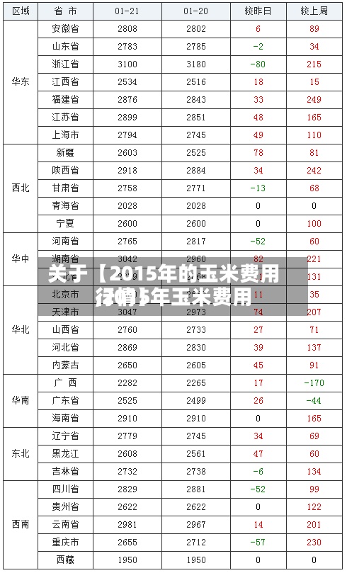 关于【2015年的玉米费用,2015年玉米费用行情】-第2张图片