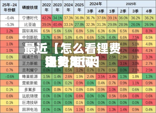 最近【怎么看锂费用走势,近来锂费用走势如何】