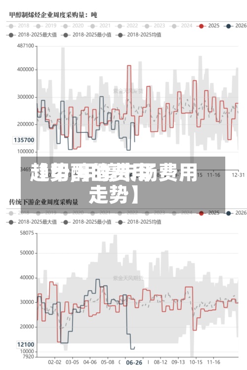 【甲醇的费用趋势,甲醇市场费用走势】
