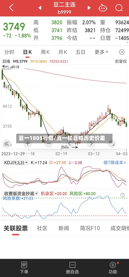 豆一1805行情/豆一和豆粕历史价差