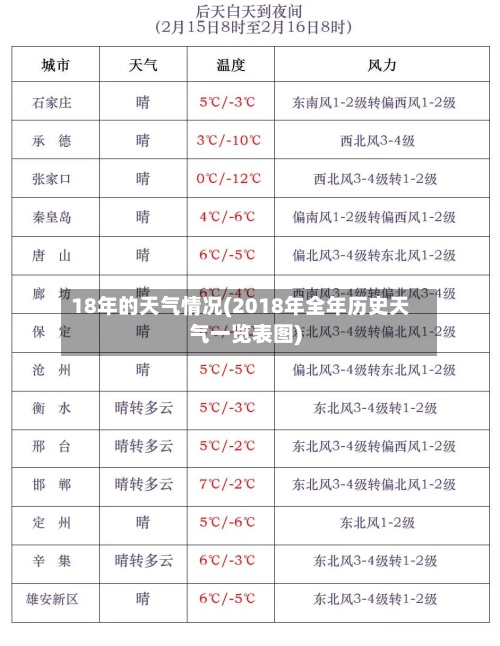 18年的天气情况(2018年全年历史天气一览表图)-第2张图片