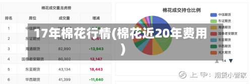 17年棉花行情(棉花近20年费用)-第3张图片