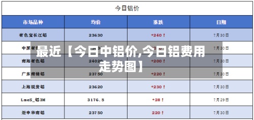 最近【今日中铝价,今日铝费用走势图】