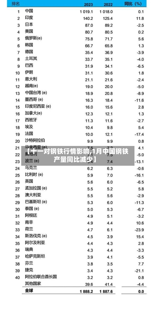 【十一对钢铁行情影响,1月中国钢铁产量同比减少】