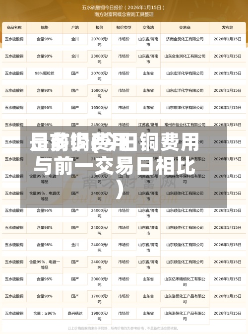 日前铜费用是多少(今日铜费用与前一交易日相比)-第2张图片
