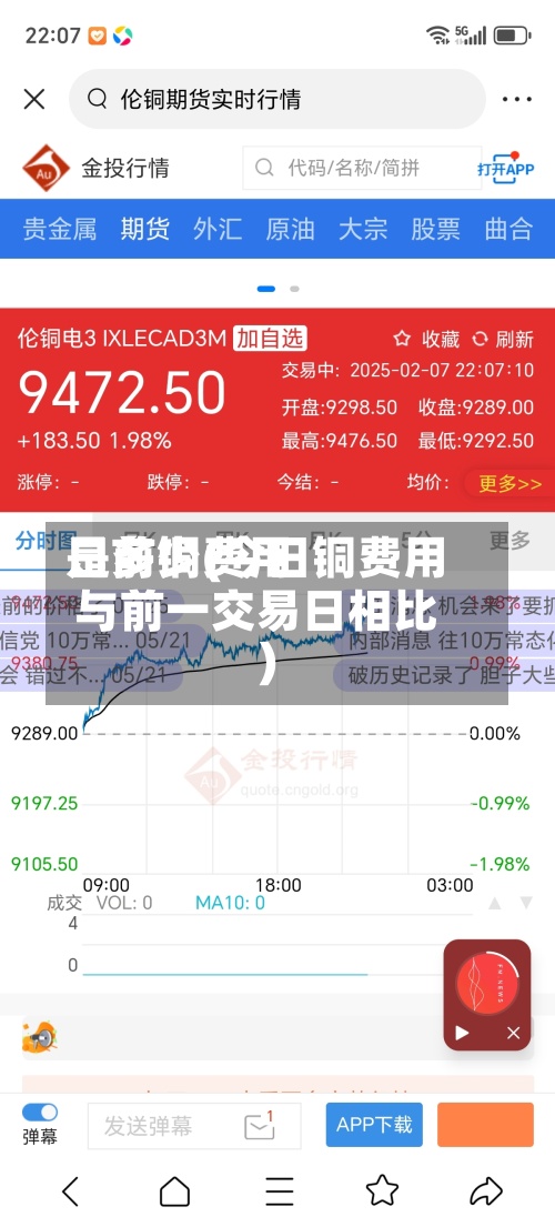 日前铜费用是多少(今日铜费用与前一交易日相比)