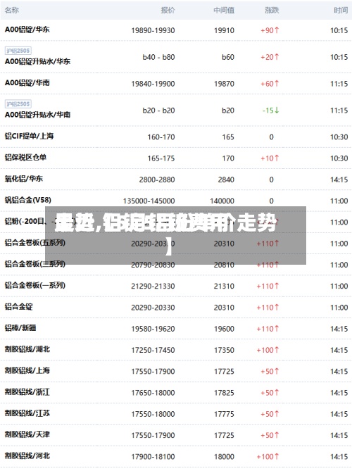 最近【5月铝锭费用走势,铝锭5月份单价走势】