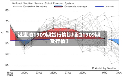 近来【豆油1909期货行情棕榈油1909期货行情】