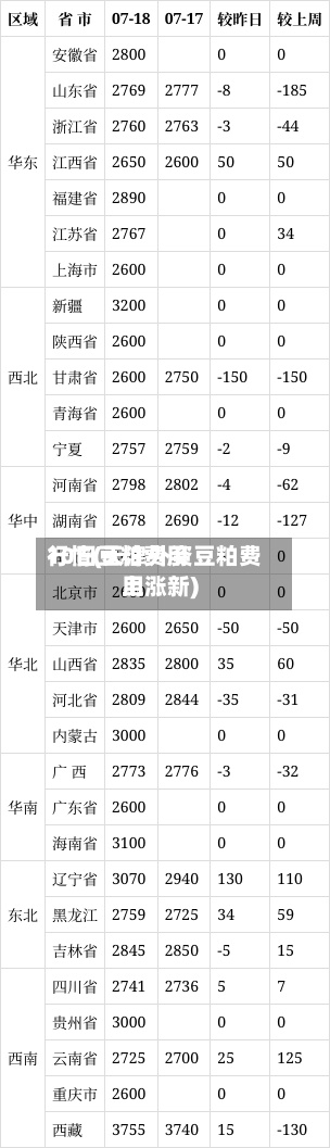 10日豆粕费用行情(天津外资豆粕费用上涨新)-第3张图片