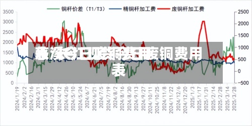 慈溪今日废铜费用表/长江现货今日废铜费用表