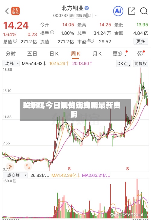 关于【今日现货铜费用k线图,今日铜价走线图最新费用】