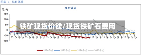 铁矿现货价钱/现货铁矿石费用