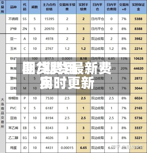 期货费用
图/期货最新费用
实时更新-第3张图片