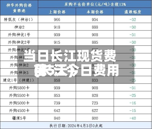 当日长江现货费用
(长江今日费用
前5天)-第3张图片