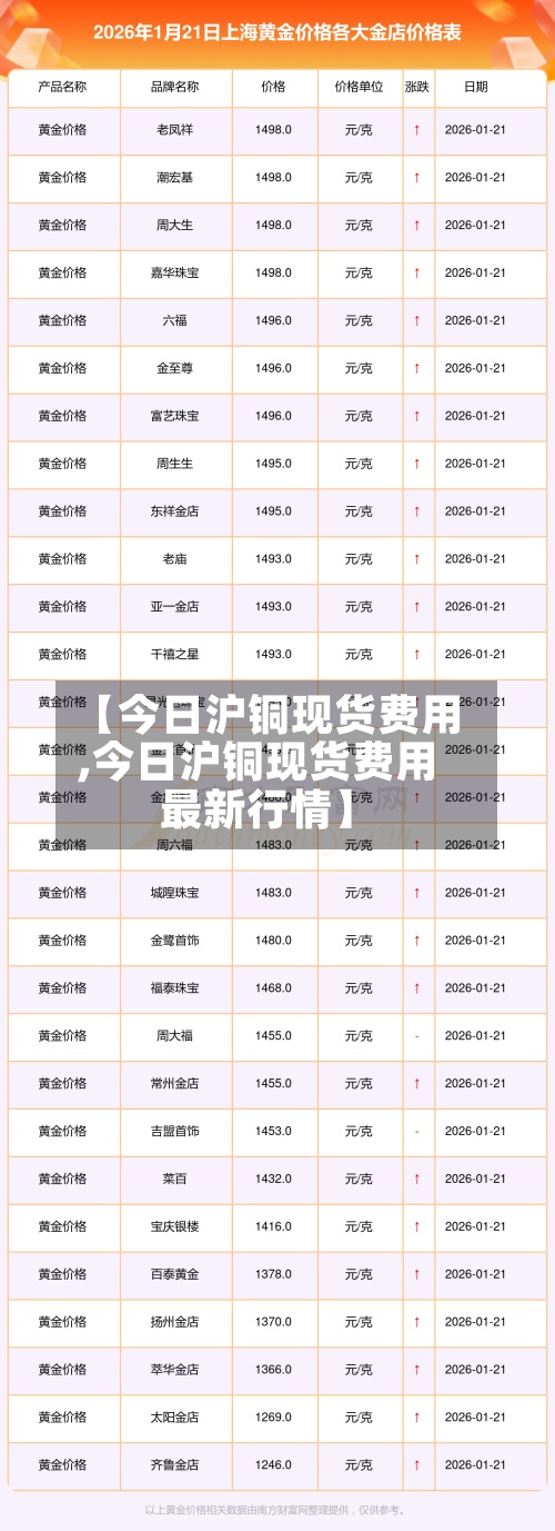 【今日沪铜现货费用,今日沪铜现货费用最新行情】