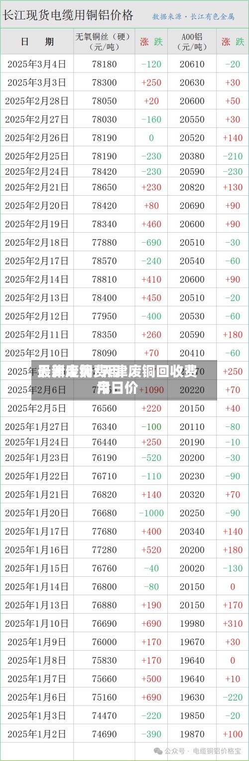 天津废铜费用
最新走势/天津废铜回收费用
今日价-第2张图片