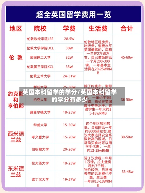 英国本科留学的学分/英国本科留学的学分有多少-第2张图片