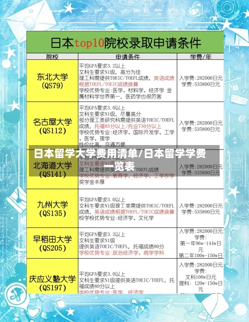 日本留学大学费用清单/日本留学学费一览表