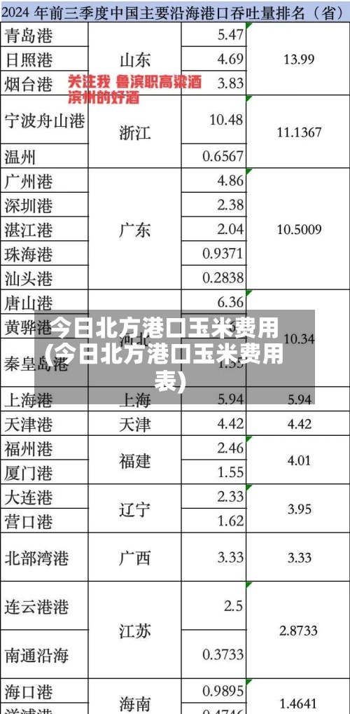 今日北方港口玉米费用(今日北方港口玉米费用表)