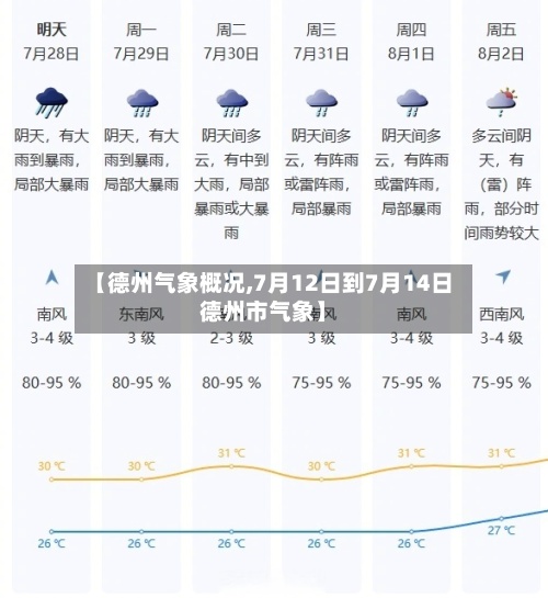 【德州气象概况,7月12日到7月14日德州市气象】