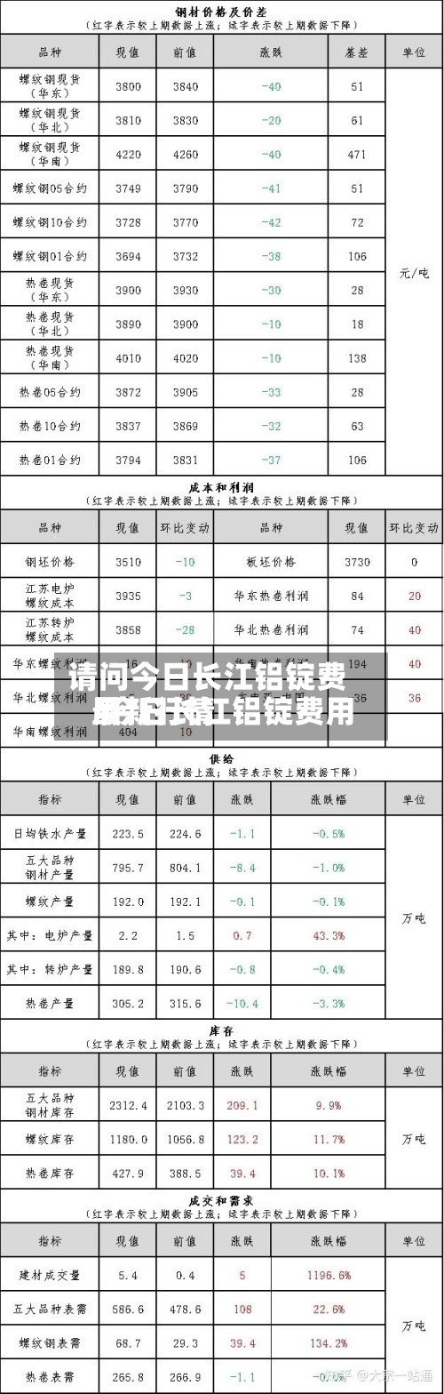 请问今日长江铝锭费用/今日长江铝锭费用最新行情-第2张图片