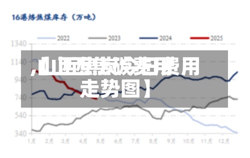 【山西焦碳费用,山西焦炭今日费用走势图】
