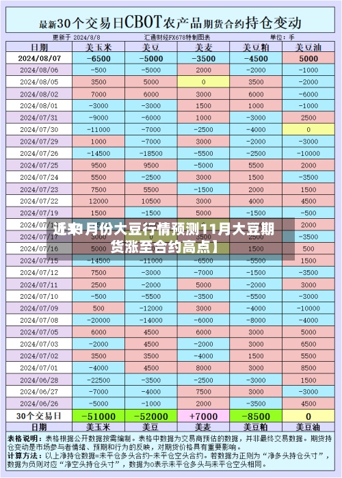近来【11月份大豆行情预测11月大豆期货涨至合约高点】-第2张图片