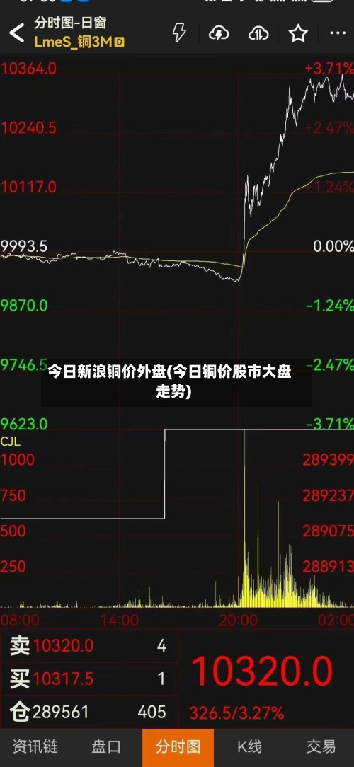 今日新浪铜价外盘(今日铜价股市大盘走势)-第2张图片