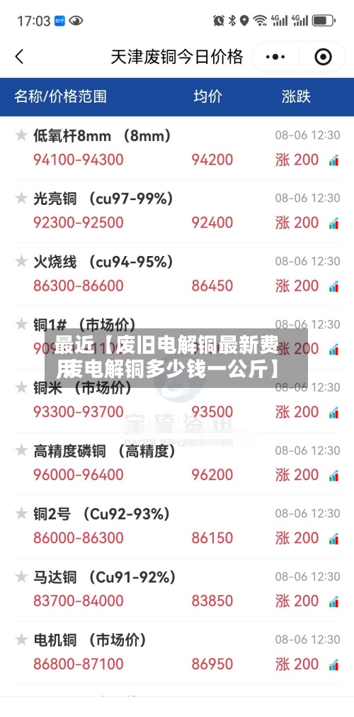 最近【废旧电解铜最新费用,废电解铜多少钱一公斤】