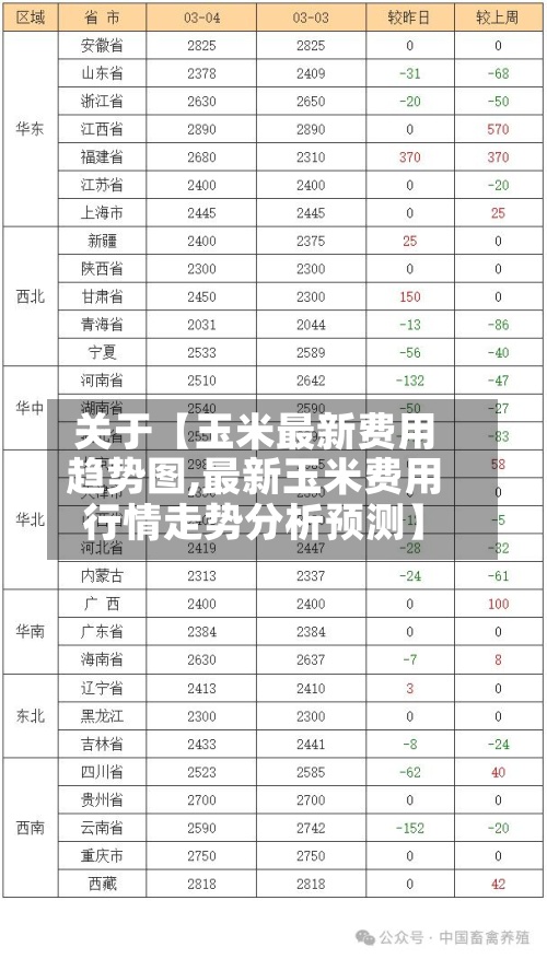 关于【玉米最新费用趋势图,最新玉米费用行情走势分析预测】-第3张图片