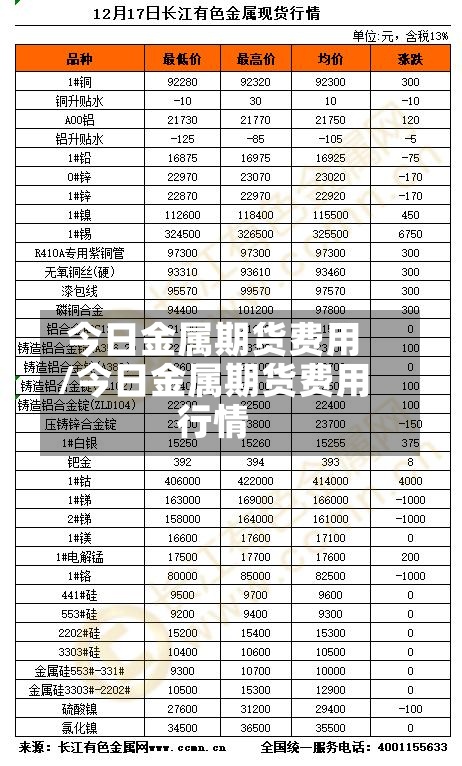 今日金属期货费用/今日金属期货费用行情