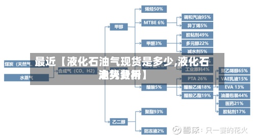 最近【液化石油气现货是多少,液化石油气费用走势分析】