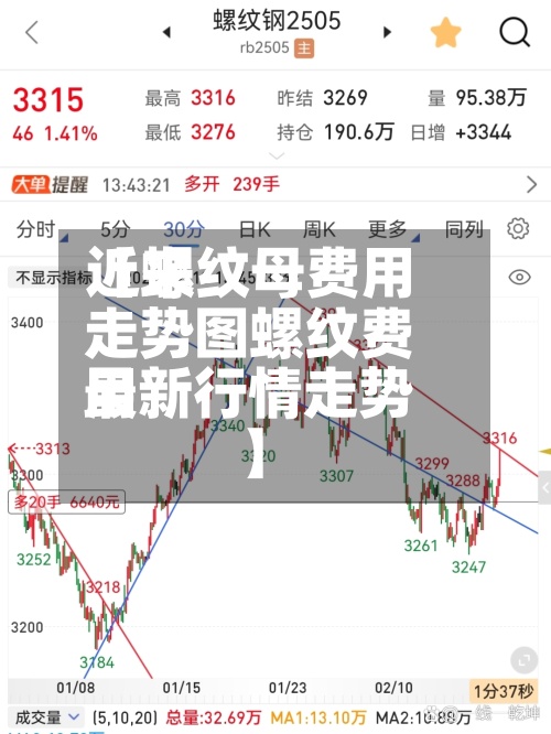 近来【螺纹母费用走势图螺纹费用最新行情走势】