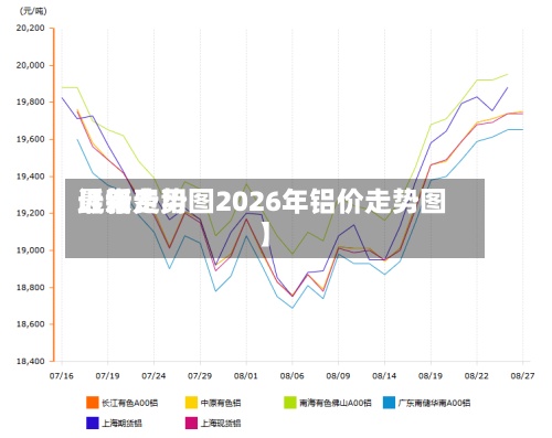 近来【铝费用最新走势图2026年铝价走势图】
