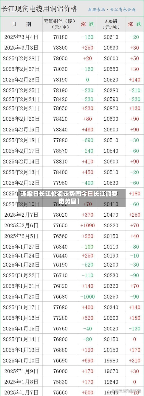 近来【今日长江伦铜走势图今日长江铜费用走势图】-第2张图片