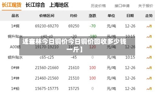 近来【吉林今日铜价今日铜价回收多少钱一斤】-第2张图片
