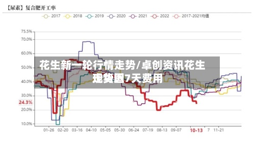 花生新一轮行情走势/卓创资讯花生现货近7天费用走势图