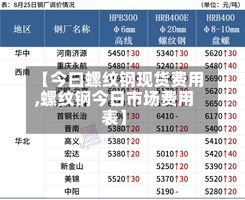 【今曰螺纹钢现货费用,螺纹钢今日市场费用表】