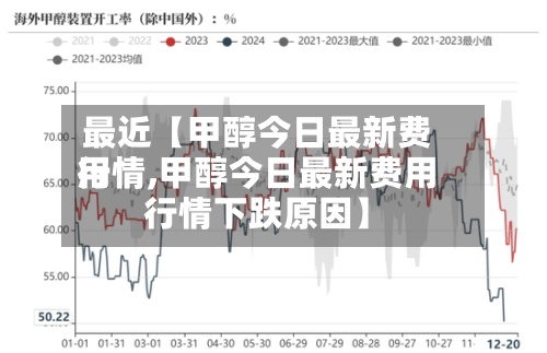 最近【甲醇今日最新费用行情,甲醇今日最新费用行情下跌原因】-第3张图片