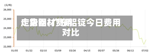 广东铝材费用走势图/广东铝锭今日费用对比