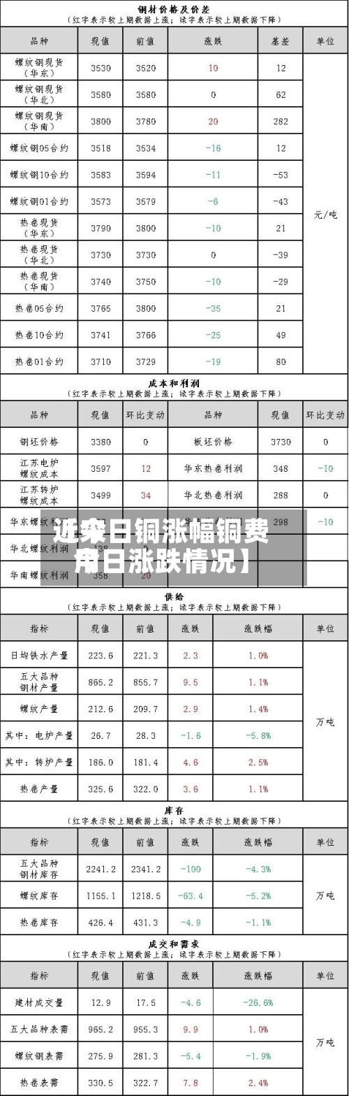 近来【今日铜涨幅铜费用今日涨跌情况】-第3张图片