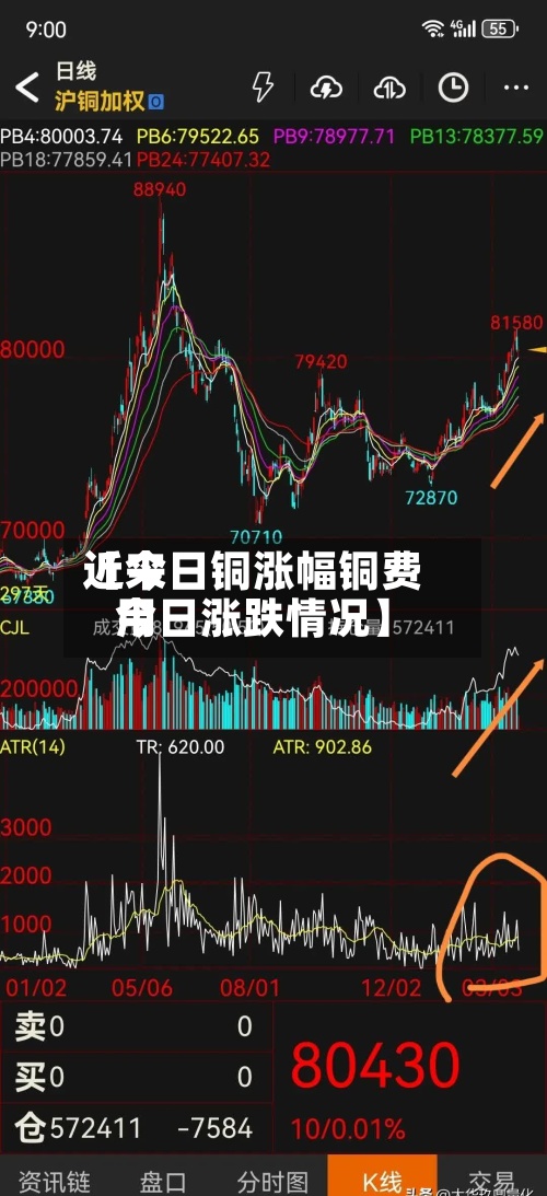 近来【今日铜涨幅铜费用今日涨跌情况】-第2张图片
