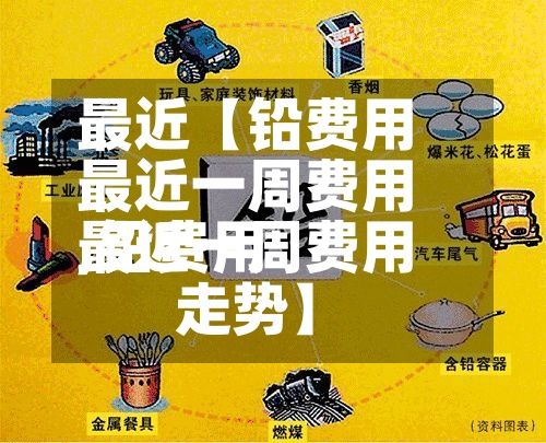 最近【铅费用最近一周费用,铅费用最近一周费用走势】