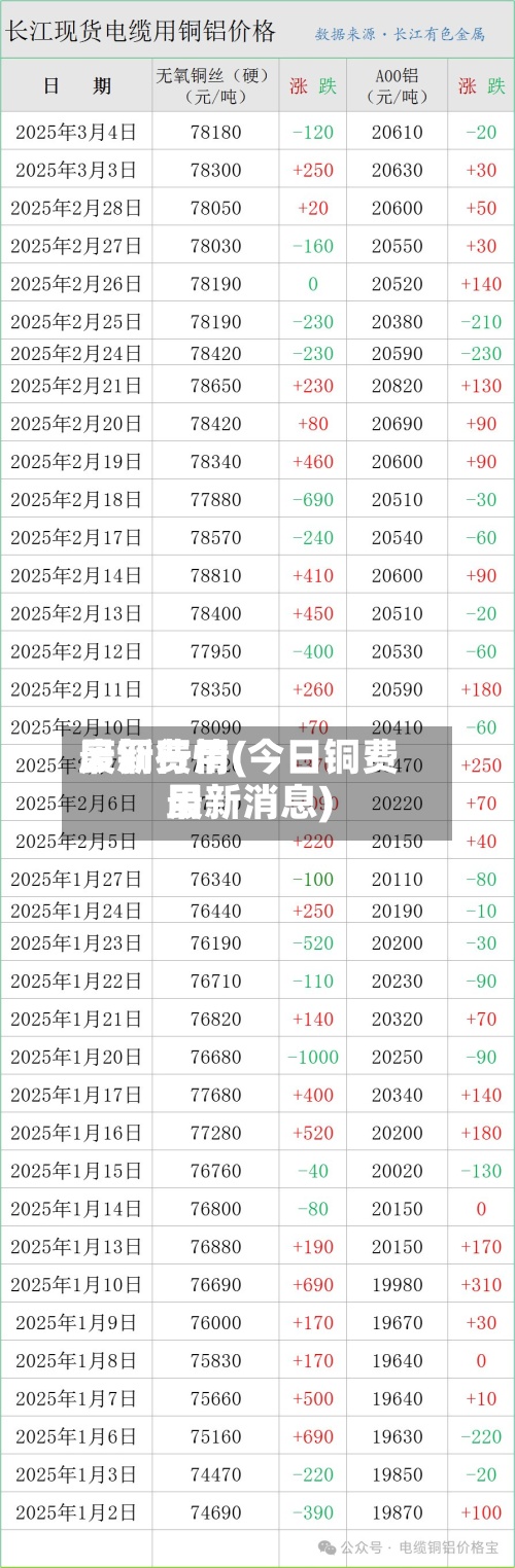 废铜费用最新行情(今日铜费用最新消息)